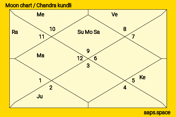 Hebah Patel chandra kundli or moon chart